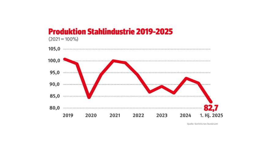 Stahlindustrie-Produktion 2019-2025